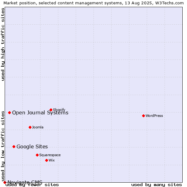 Market position of Google Sites vs. Open Journal Systems vs. Navigate CMS