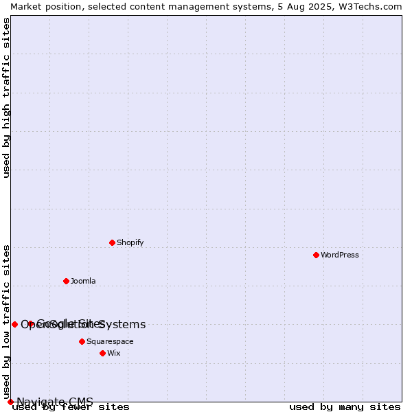Market position of Google Sites vs. OpenSolution Systems vs. Navigate CMS