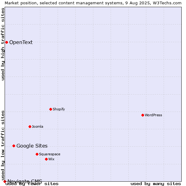 Market position of Google Sites vs. OpenText vs. Navigate CMS