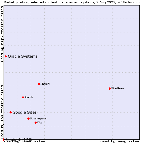Market position of Google Sites vs. Oracle Systems vs. Navigate CMS