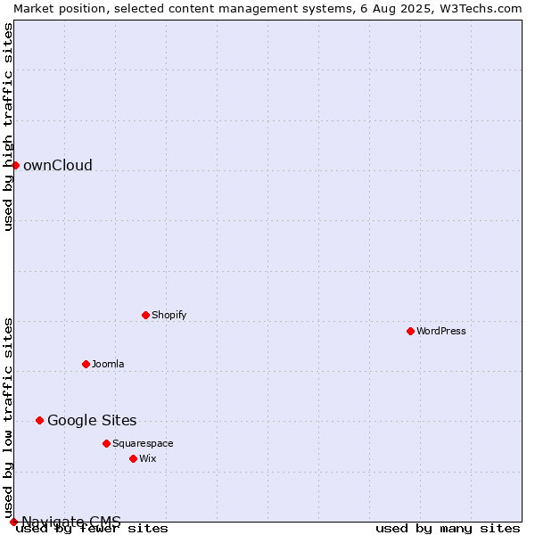 Market position of Google Sites vs. ownCloud vs. Navigate CMS