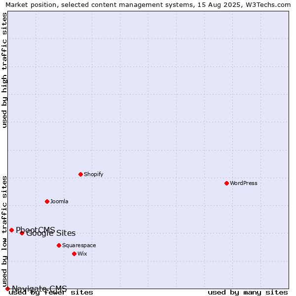 Market position of Google Sites vs. PbootCMS vs. Navigate CMS