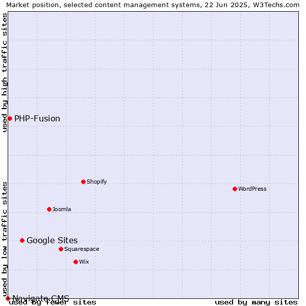 Market position of Google Sites vs. PHP-Fusion vs. Navigate CMS