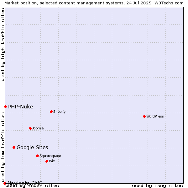 Market position of Google Sites vs. PHP-Nuke vs. Navigate CMS