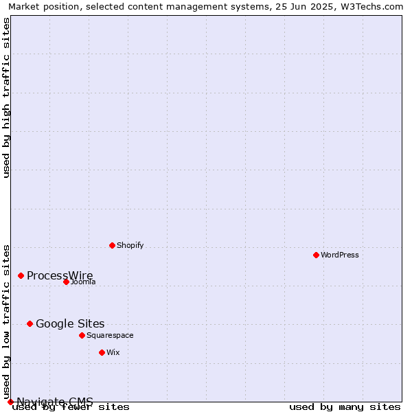 Market position of Google Sites vs. ProcessWire vs. Navigate CMS