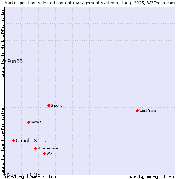 Market position of Google Sites vs. PunBB vs. Navigate CMS