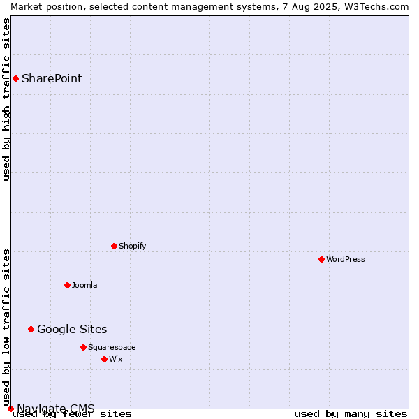 Market position of Google Sites vs. SharePoint vs. Navigate CMS