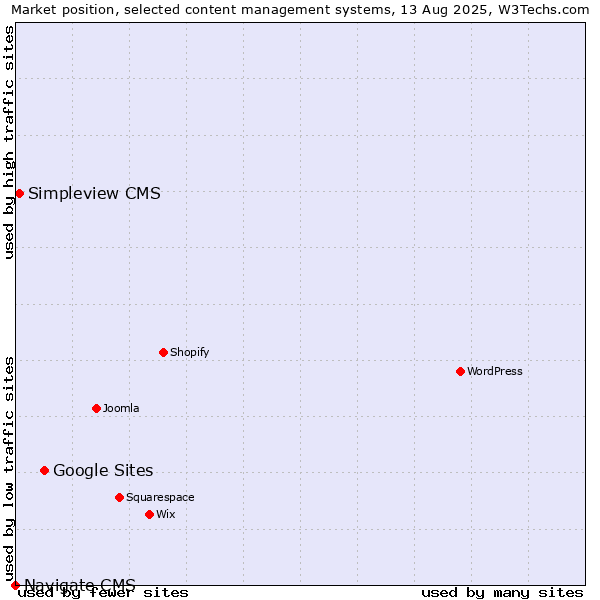 Market position of Google Sites vs. Simpleview CMS vs. Navigate CMS