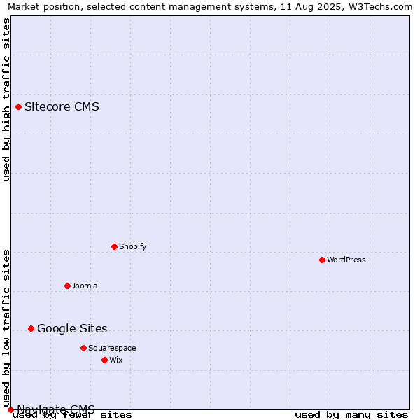 Market position of Google Sites vs. Sitecore CMS vs. Navigate CMS