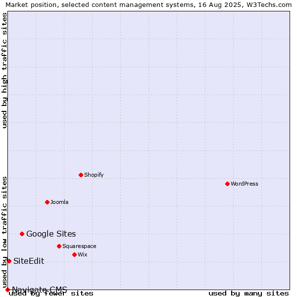 Market position of Google Sites vs. SiteEdit vs. Navigate CMS