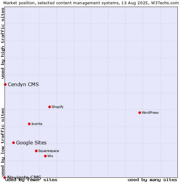 Market position of Google Sites vs. Cendyn CMS vs. Navigate CMS