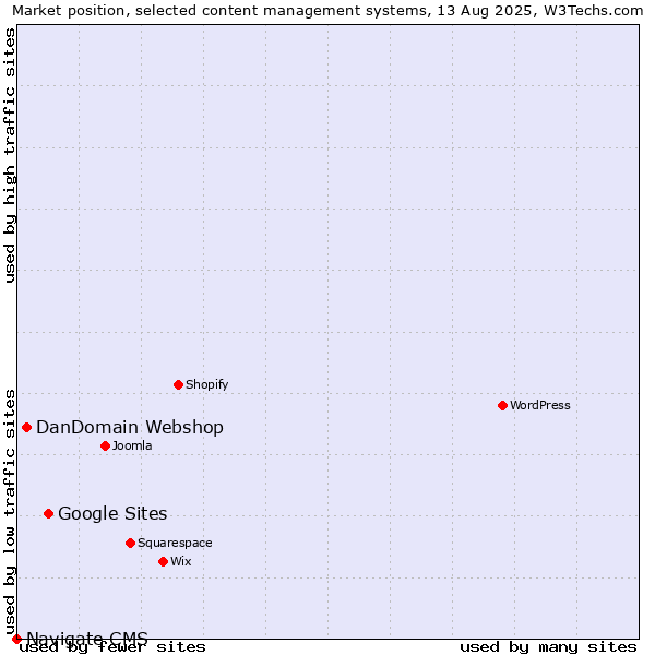 Market position of Google Sites vs. DanDomain Webshop vs. Navigate CMS