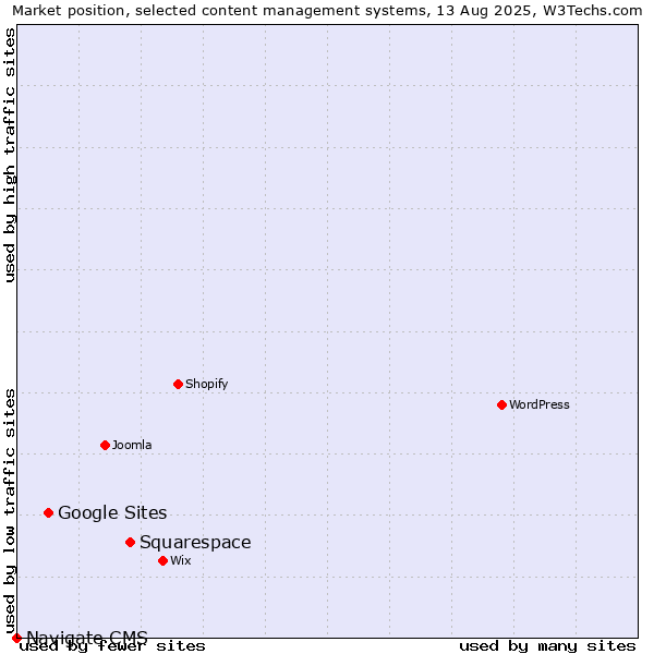 Market position of Squarespace vs. Google Sites vs. Navigate CMS