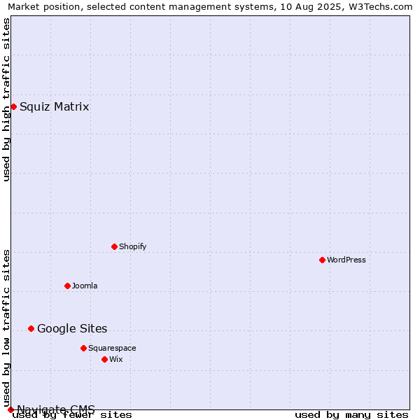 Market position of Google Sites vs. Squiz Matrix vs. Navigate CMS