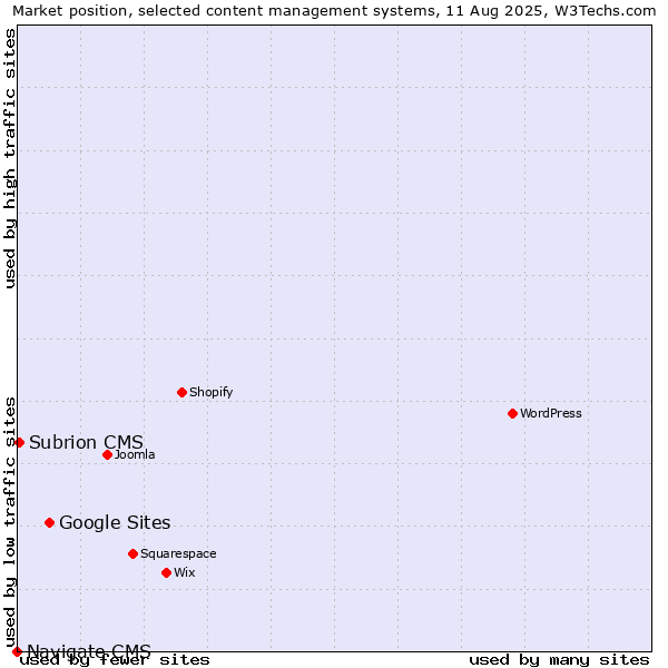 Market position of Google Sites vs. Subrion CMS vs. Navigate CMS