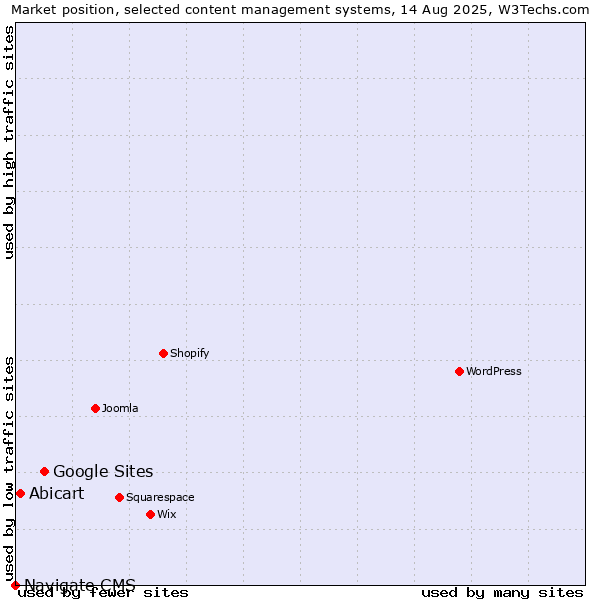 Market position of Google Sites vs. Abicart vs. Navigate CMS
