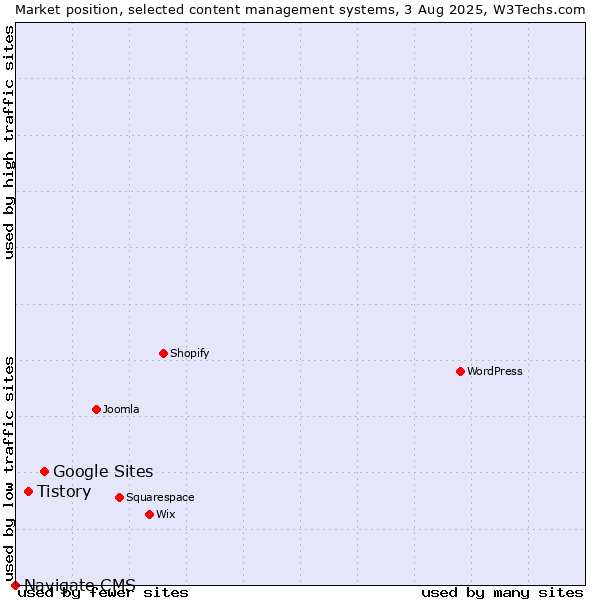 Market position of Google Sites vs. Tistory vs. Navigate CMS