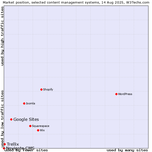 Market position of Google Sites vs. Trellix vs. Navigate CMS