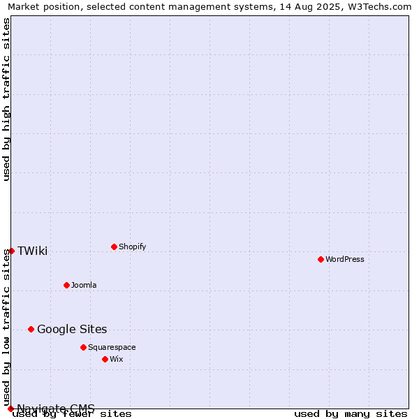 Market position of Google Sites vs. TWiki vs. Navigate CMS