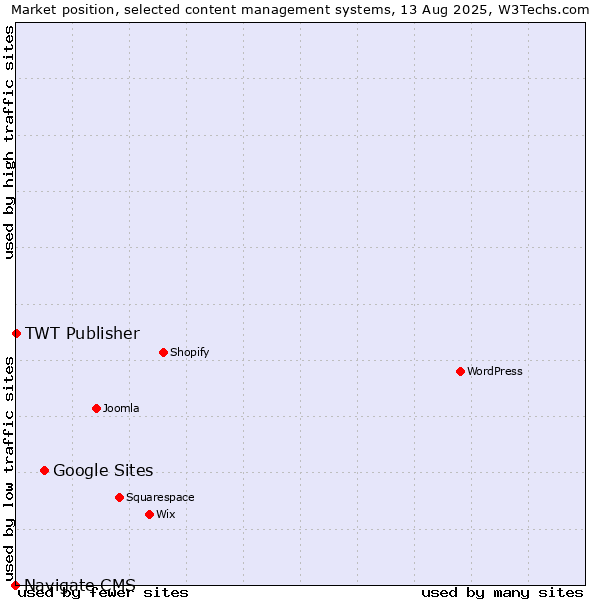Market position of Google Sites vs. TWT Publisher vs. Navigate CMS