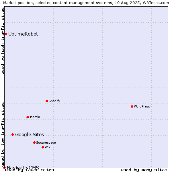 Market position of Google Sites vs. UptimeRobot vs. Navigate CMS