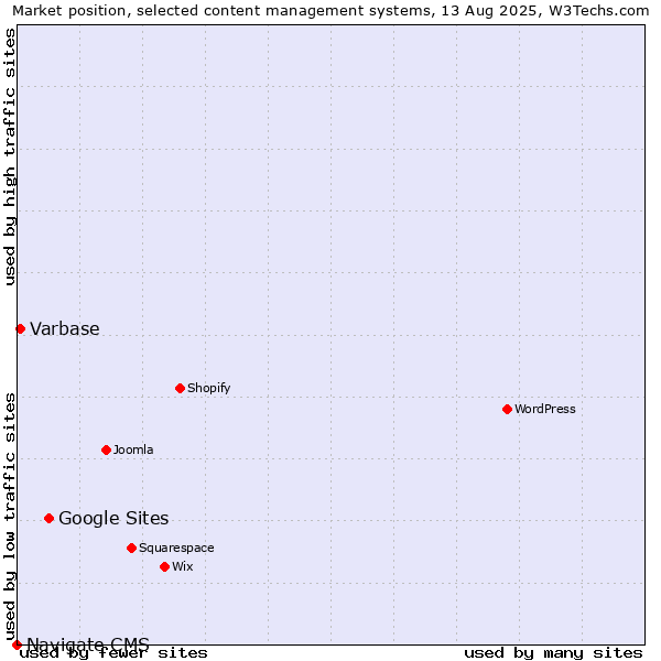 Market position of Google Sites vs. Varbase vs. Navigate CMS