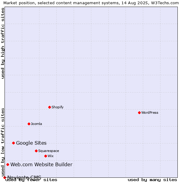 Market position of Google Sites vs. Web.com Website Builder vs. Navigate CMS