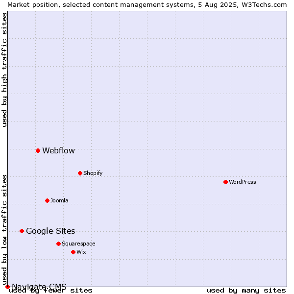 Market position of Webflow vs. Google Sites vs. Navigate CMS