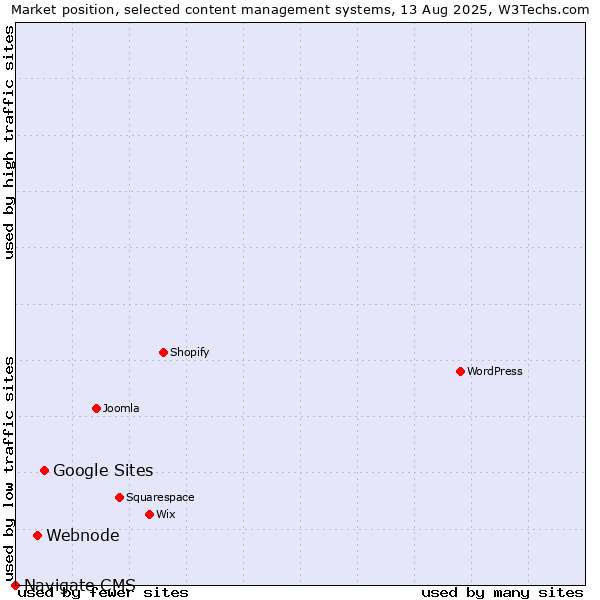 Market position of Google Sites vs. Webnode vs. Navigate CMS