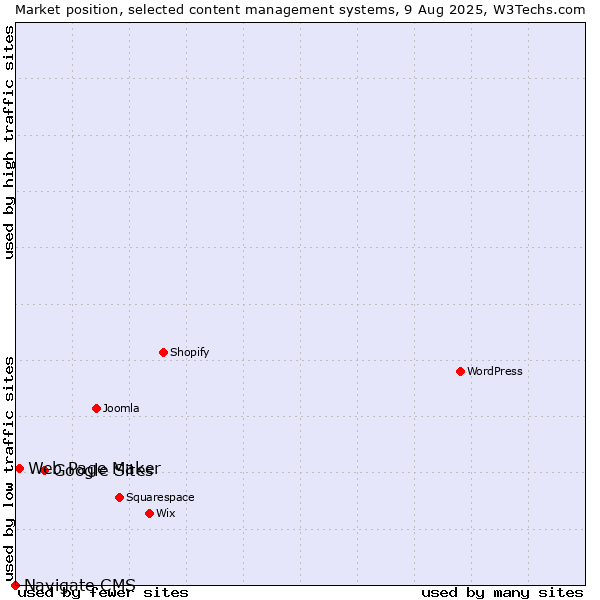 Market position of Google Sites vs. Web Page Maker vs. Navigate CMS