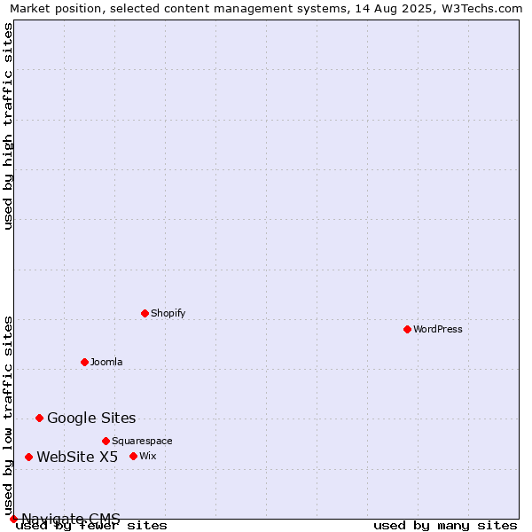 Market position of Google Sites vs. WebSite X5 vs. Navigate CMS