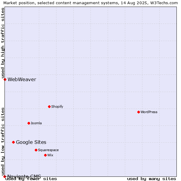 Market position of Google Sites vs. WebWeaver vs. Navigate CMS
