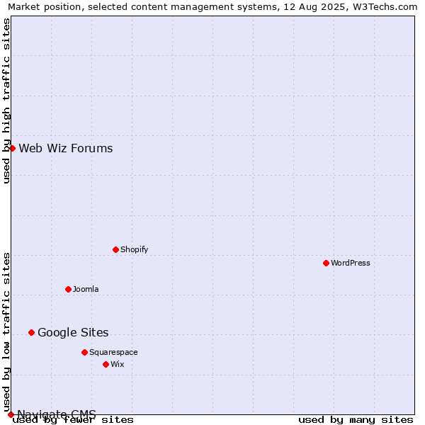 Market position of Google Sites vs. Web Wiz Forums vs. Navigate CMS