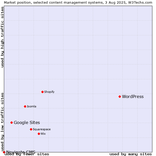 Market position of WordPress vs. Google Sites vs. Navigate CMS
