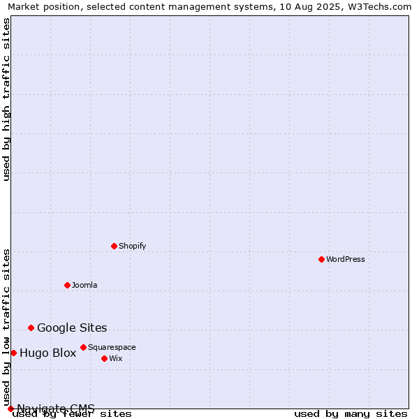 Market position of Google Sites vs. Hugo Blox vs. Navigate CMS