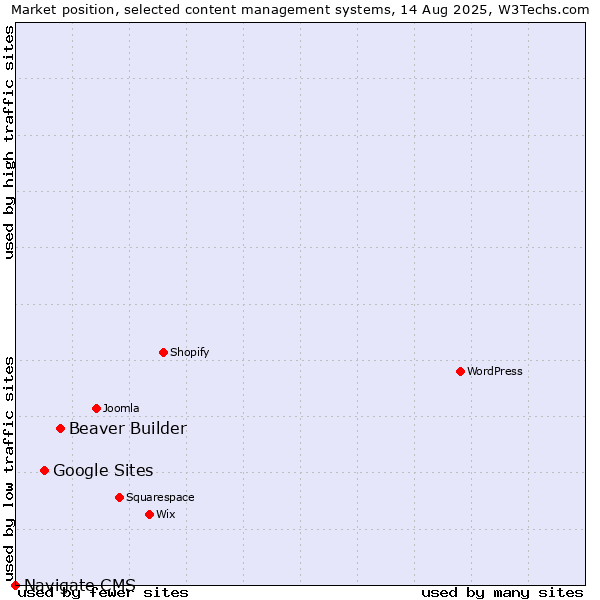 Market position of Beaver Builder vs. Google Sites vs. Navigate CMS
