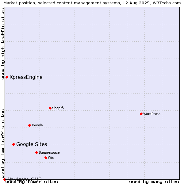 Market position of Google Sites vs. XpressEngine vs. Navigate CMS