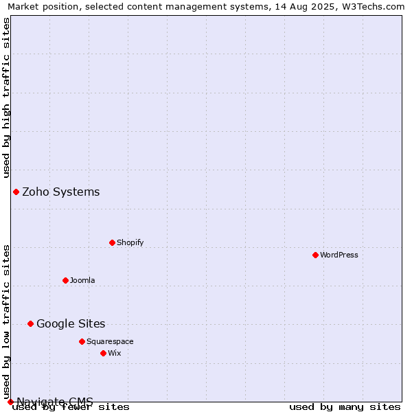 Market position of Google Sites vs. Zoho Systems vs. Navigate CMS