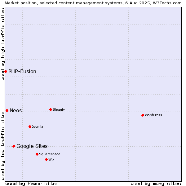 Market position of Google Sites vs. Neos vs. PHP-Fusion