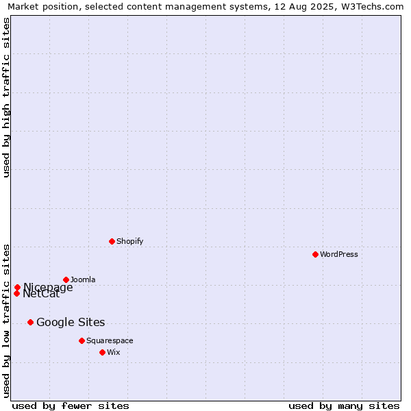 Market position of Google Sites vs. Nicepage vs. NetCat