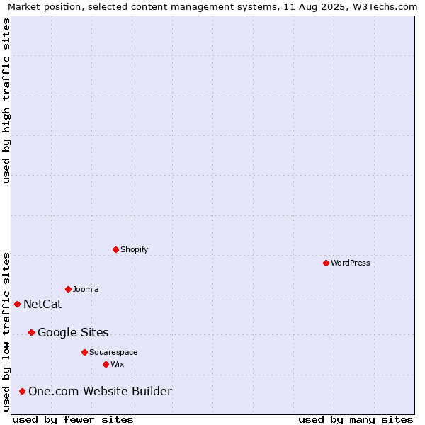 Market position of Google Sites vs. One.com Website Builder vs. NetCat