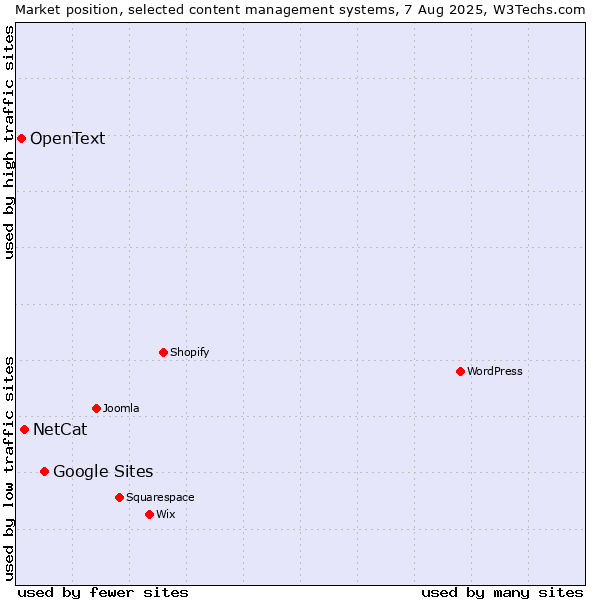Market position of Google Sites vs. NetCat vs. OpenText