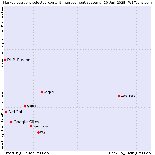 Market position of Google Sites vs. NetCat vs. PHP-Fusion