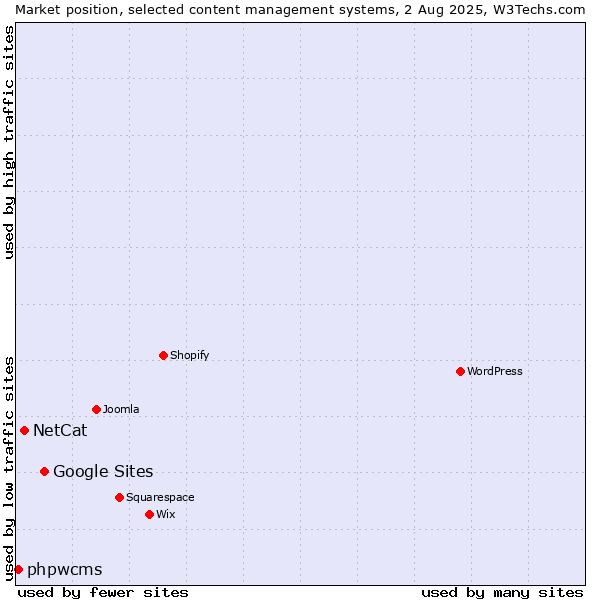 Market position of Google Sites vs. NetCat vs. phpwcms