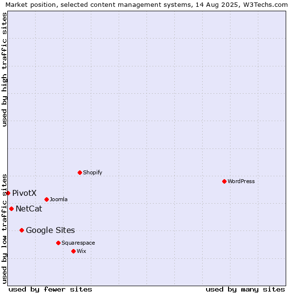 Market position of Google Sites vs. NetCat vs. PivotX