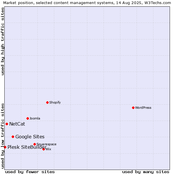 Market position of Google Sites vs. NetCat vs. Plesk SiteBuilder