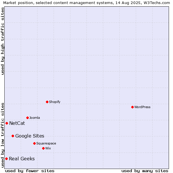 Market position of Google Sites vs. NetCat vs. Real Geeks