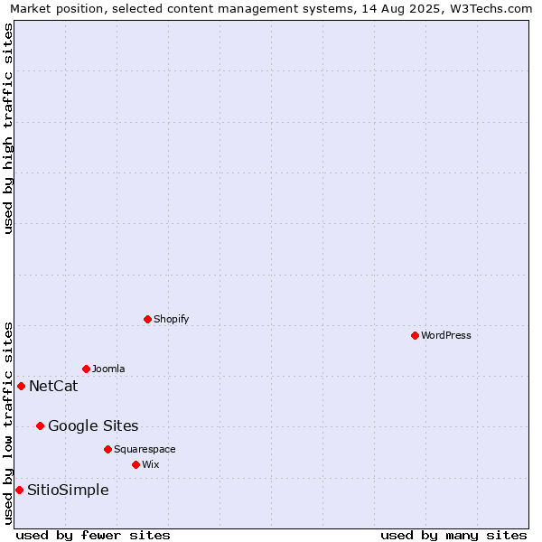 Market position of Google Sites vs. NetCat vs. SitioSimple