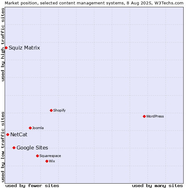 Market position of Google Sites vs. NetCat vs. Squiz Matrix