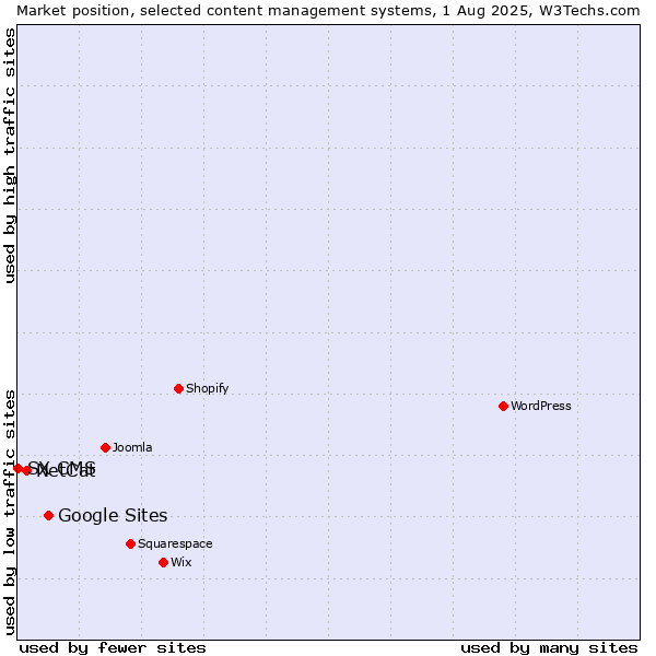 Market position of Google Sites vs. NetCat vs. SX CMS